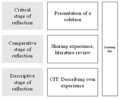 How to promote preservice teachers’ reflections through critical incident training